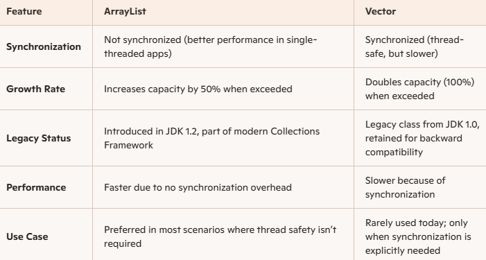 ArrayList vs Vector