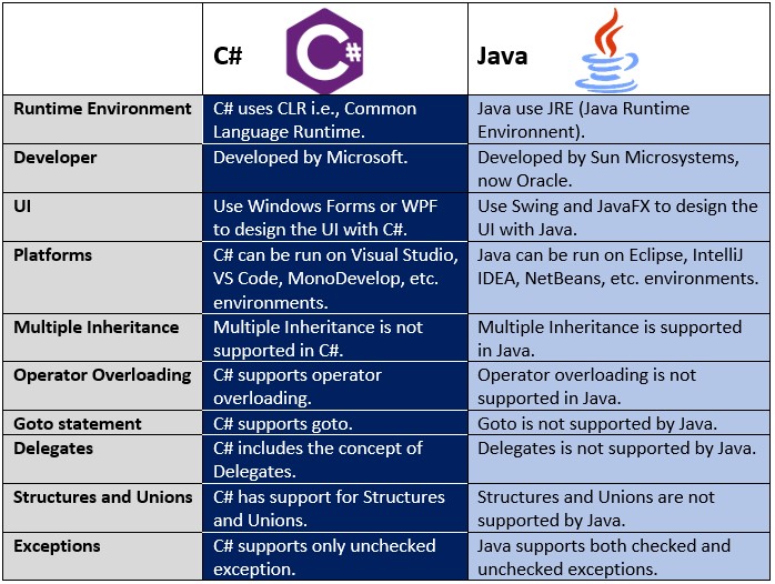 C# vs Java difference