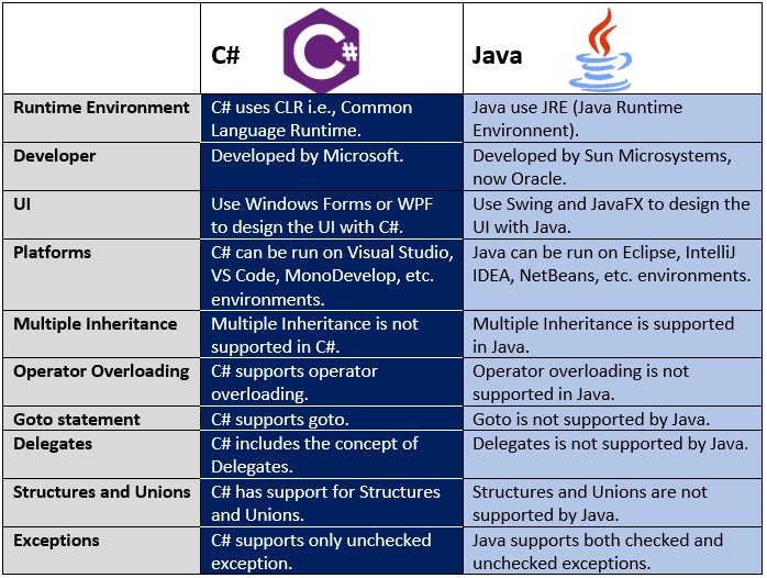 C vs Java Difference Studyopedia