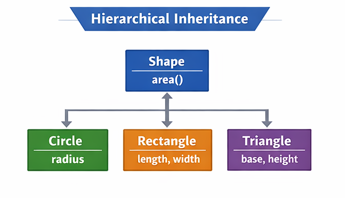 Hierarchical Inheritance in Java