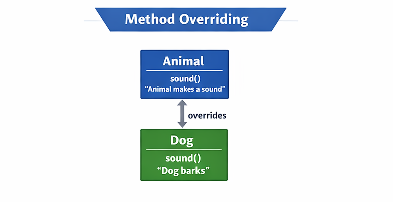 Java Method Overriding