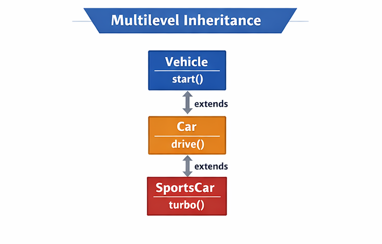 Multilevel Inheritance in Java