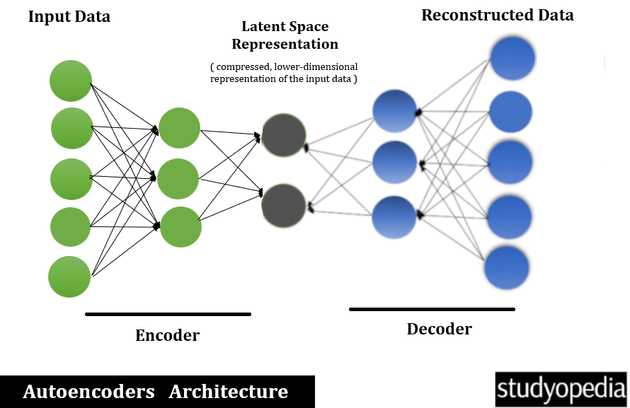 Autoencoders Architecture