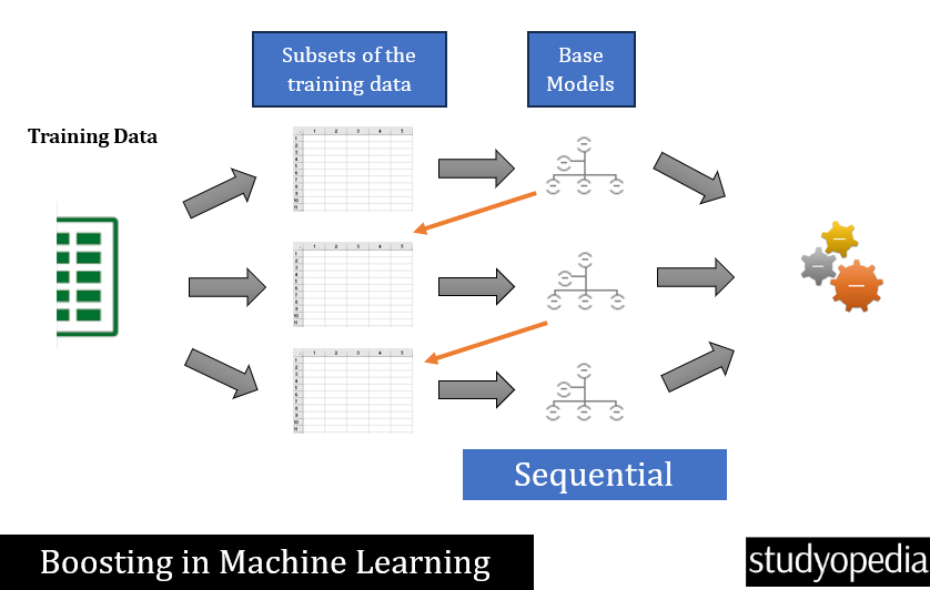 Boosting in Machine Learning