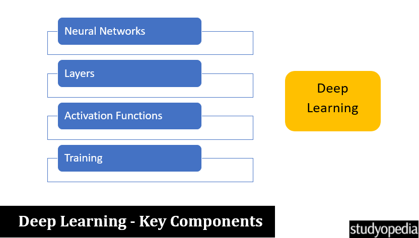 Components of Deep Learning