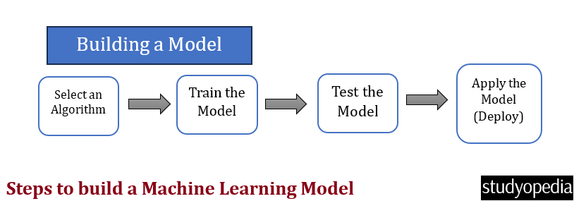 Steps to Build a Machine Learning model