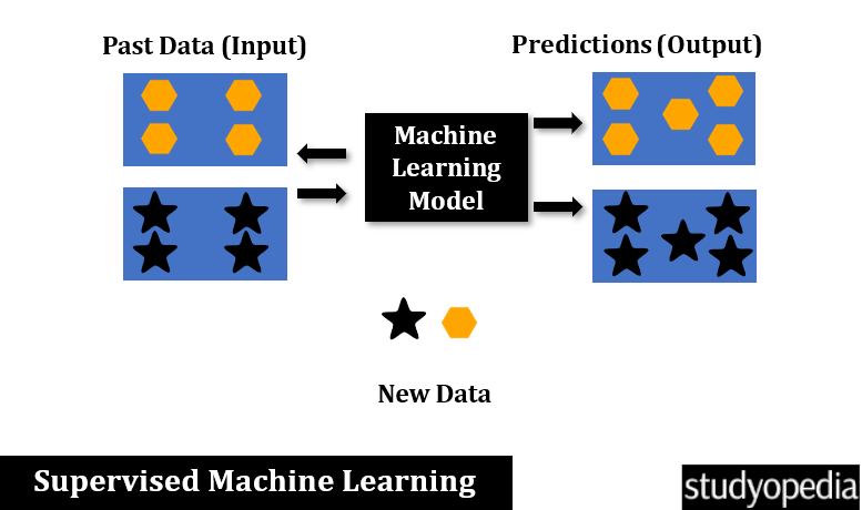 Supervised Machine Learning