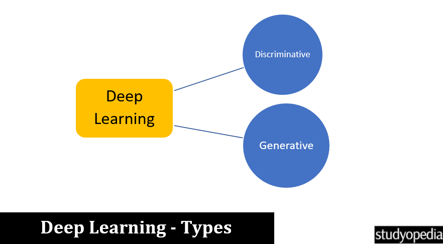 Types of Deep Learning