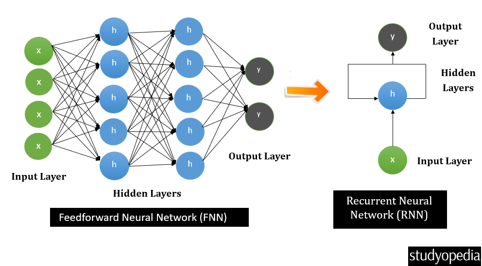 Architecture of Recurrent Neural Networks