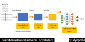 Convolutional Neural Networks (CNN) - Studyopedia