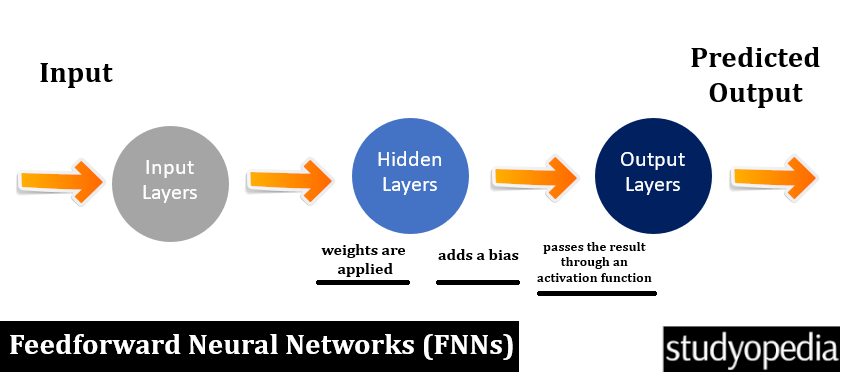 Feedforward Neural Networks