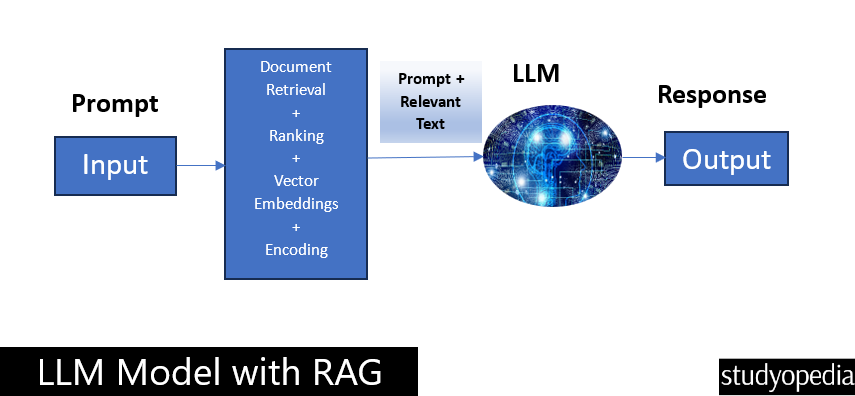 LLM Model with RAG