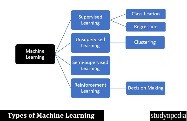 Machine Learning Types