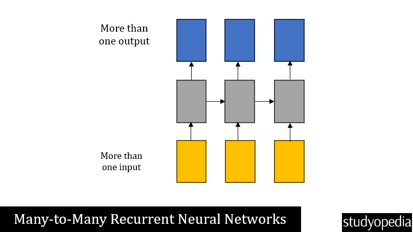 Many to Many Recurrent Neural Networks