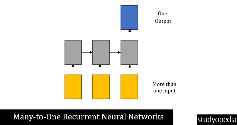 Many to one Recurrent Neural Networks