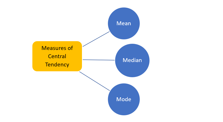 Measures of Central Tendency