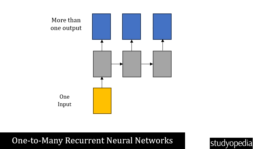 One to many Recurrent Neural Networks