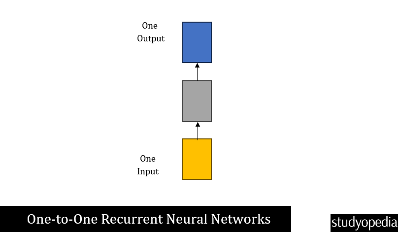 One to One Recurrent Neural Networks