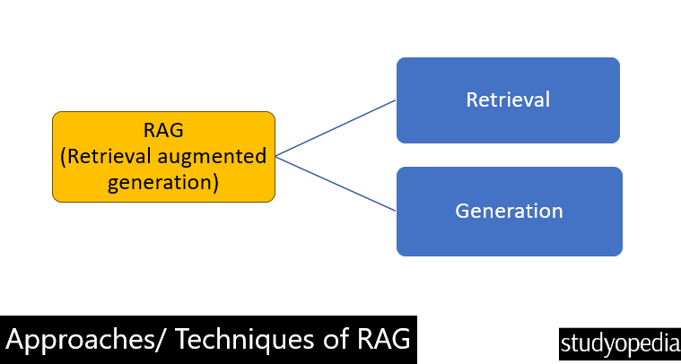 RAG techniques and approaches