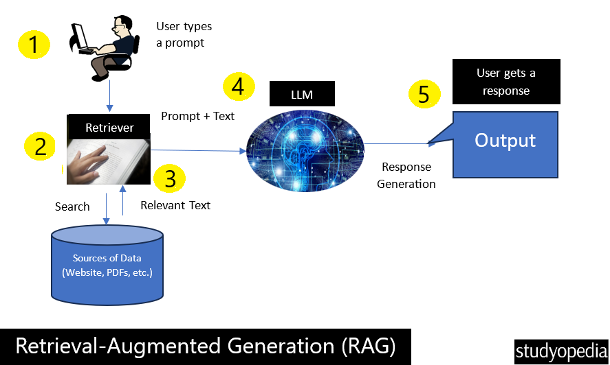 Retrieval Augmented Generation (RAG) Process