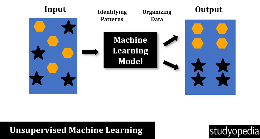 Unsupervised Machine Learning