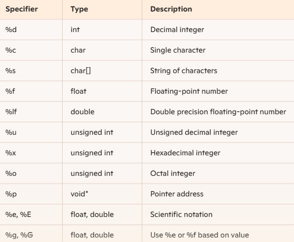 Format Specifiers