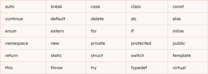 Keywords in C++