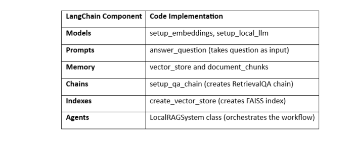 LangChain with RAG - Process - Studyopedia