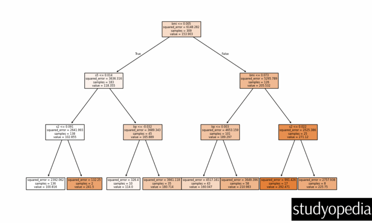 Decision Tree in Machine Learning - Studyopedia