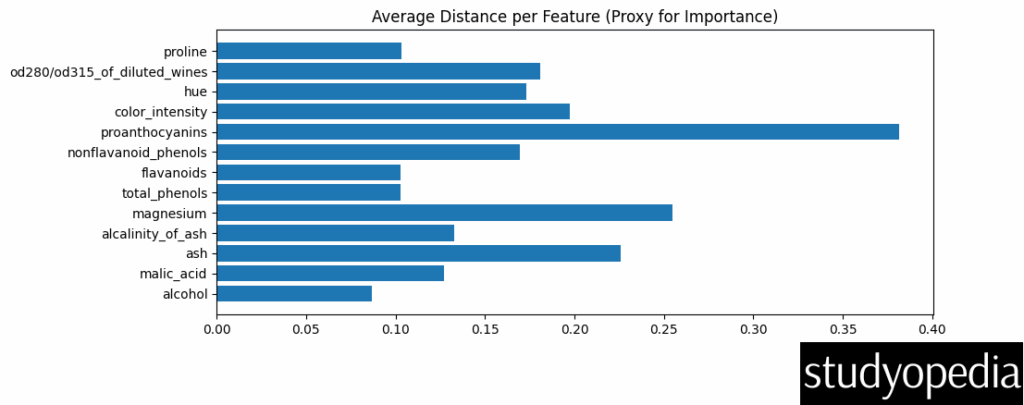 Feature Impotance for KNN Classification