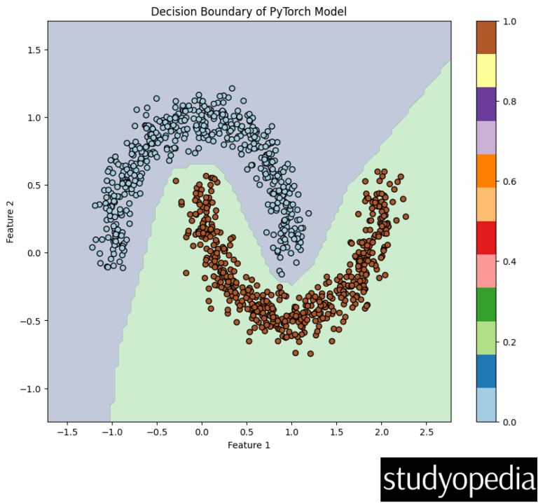 PyTorch for Deep Learning - Studyopedia