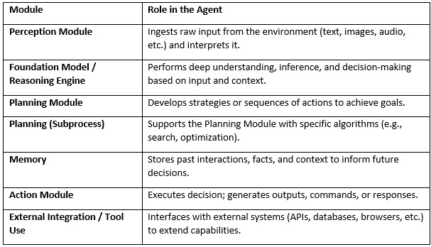 AI Agents Architecture overview
