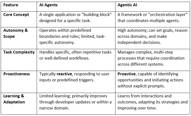 Difference between AI Agents and Agentic AI