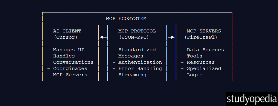 MCP Architecture