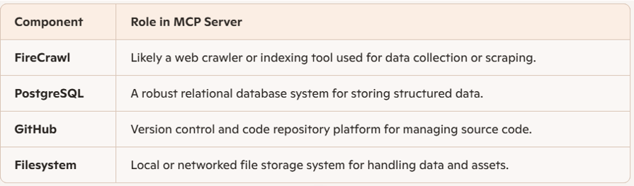 Standard MCP Server Components