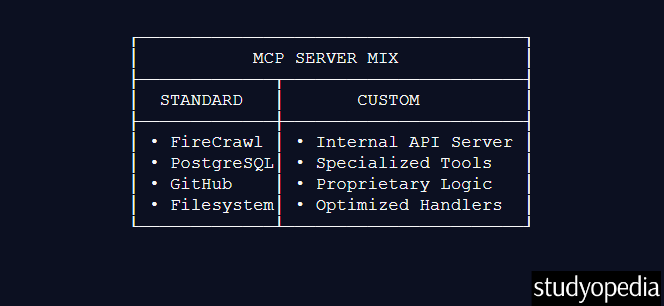 Standard vs Custom MCP Servers