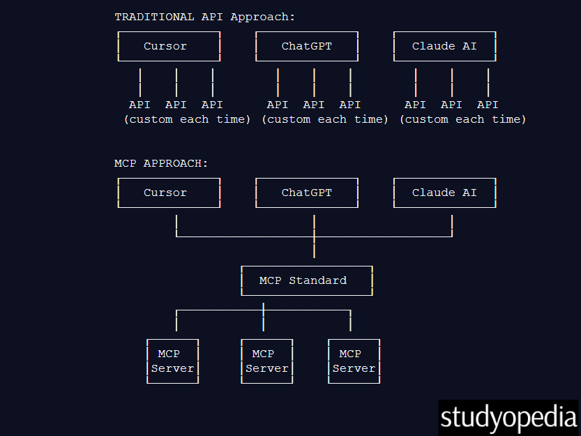 Traditional API Approach vs MCP