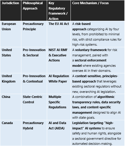 Regulations of AI worldwide