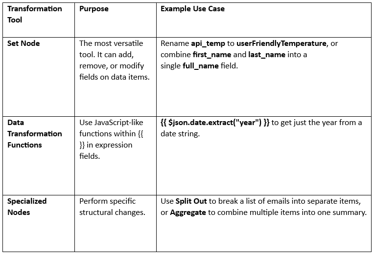 Transforming data between nodes in n8n