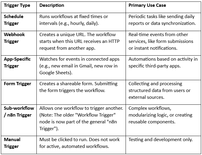 Workflow Triggers in n8n
