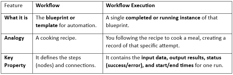 Workflow vs Execution in n8n