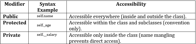 Access Modifiers in Python