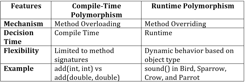 Compile Time vs Run Time Polymorphism in Java
