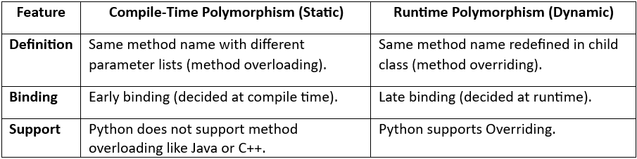 Compile Time vs Run Time Polymorphism in Python