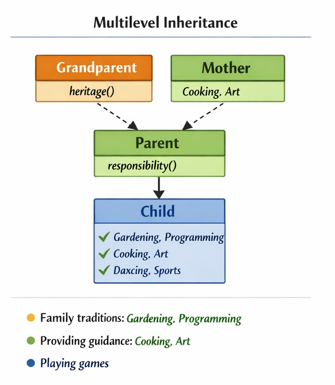 Multilevel Inheritance in Python