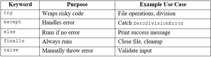 Python Exception Handling - Studyopedia