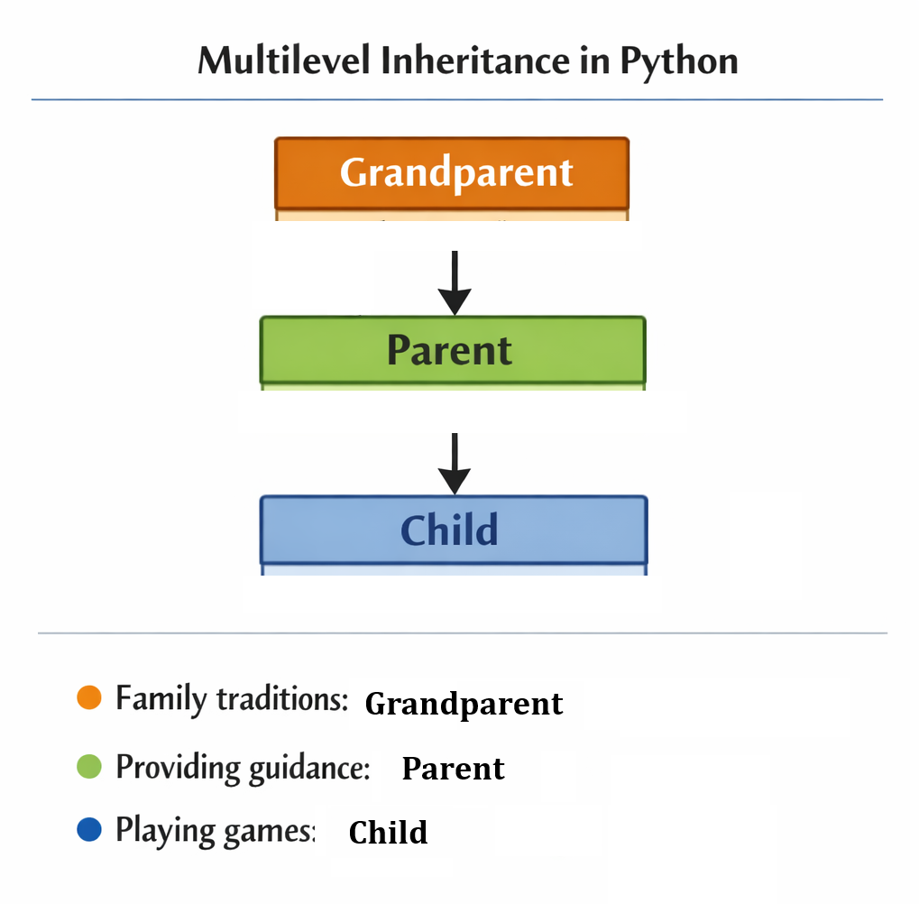 Python Multilevel Inheritance