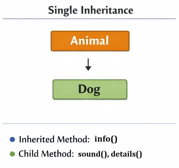 Python Single Inheritance
