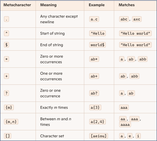 RegEx Metacharacters in Python