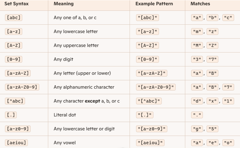 RegEx Sets in Python
